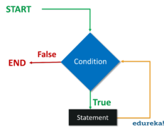 Loops in Python Programming | Control Statements in Python