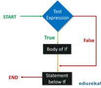 Loops in Python Programming | Control Statements in Python
