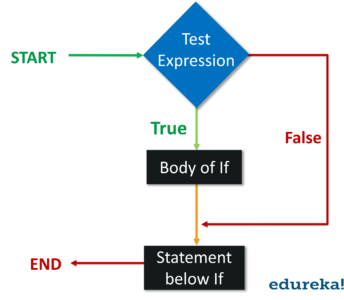 python-Edureka中if循环的流程图