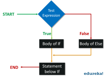 python-Edureka中else循环的流程图