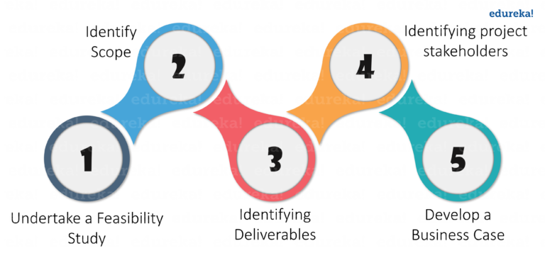 A Complete Guide To The Project Management Lifecycle DZone Agile