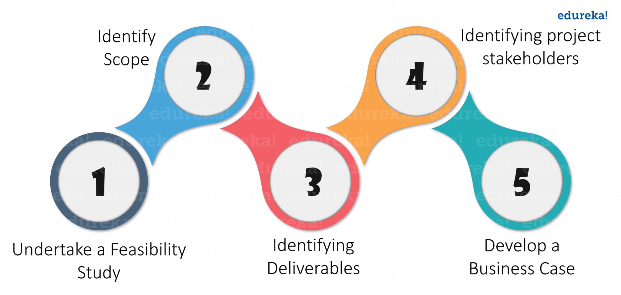 Planning Phase - Project Management Life Cycle - Edureka