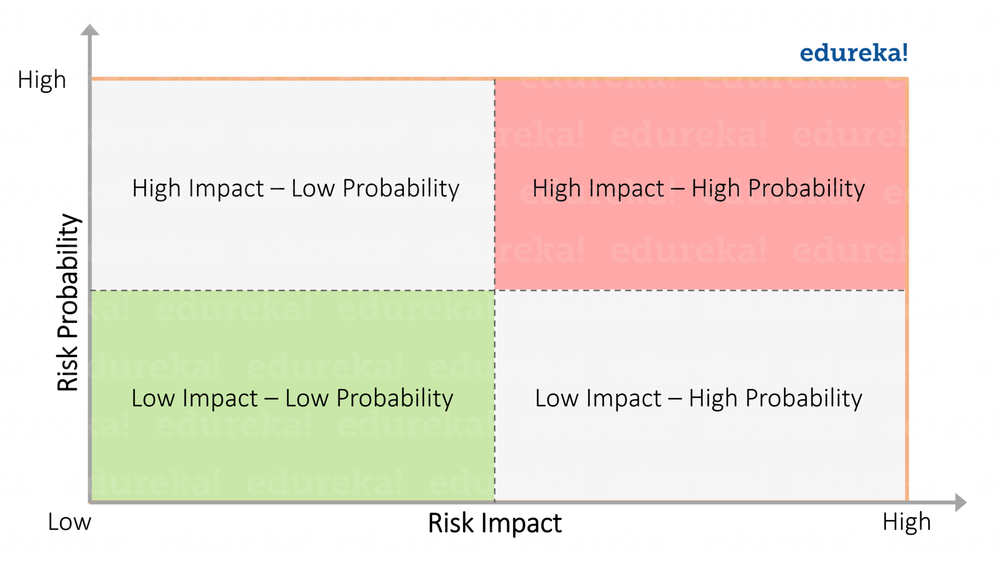 risk probability impact response