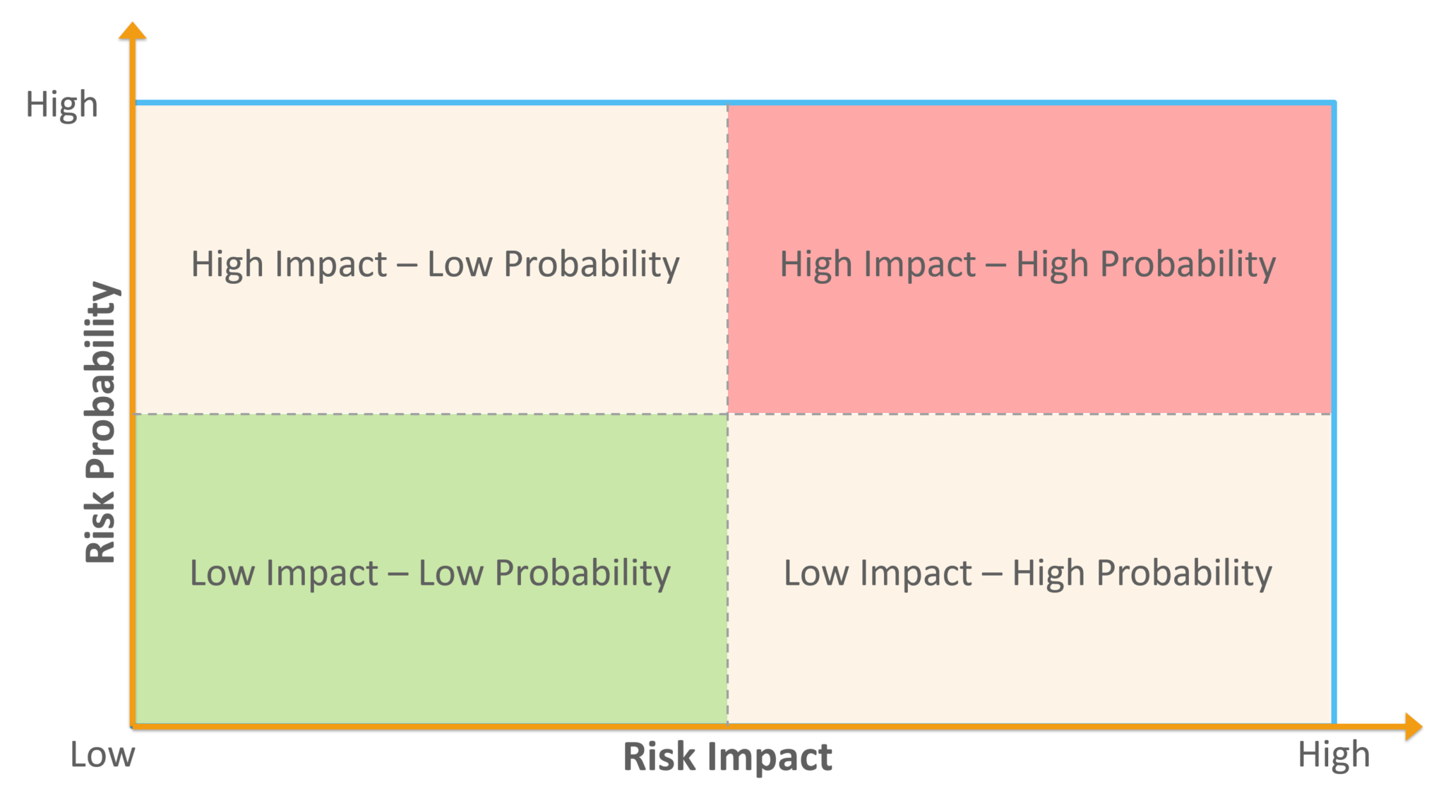 accident risk probability