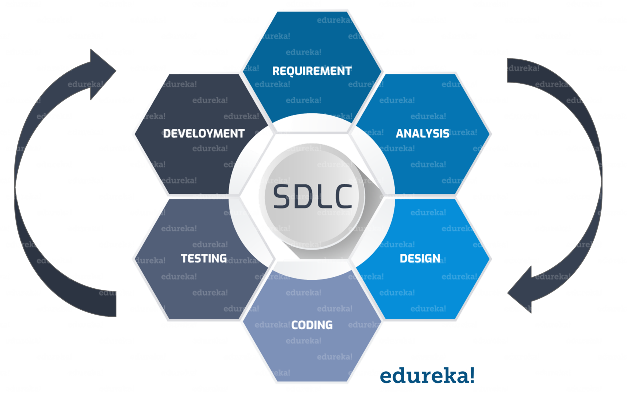  SDLC - Tutoriel de test logiciel - Edureka 