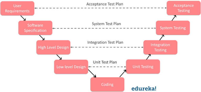 Software Testing Tutorial: How to Perform Testing