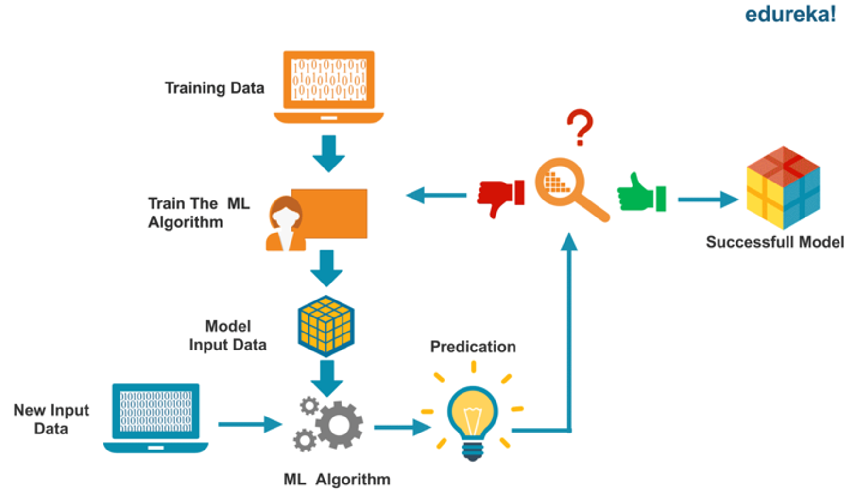 Machine learning models. What is Machine Learning. Контролируемое обучение машинное. Machine Learning algorithms. How Machine Learning works.