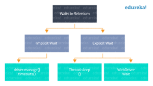 Waits in Selenium: How to Use Implicit and Explicit Wait Commands