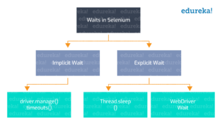 Waits in Selenium: How to Use Implicit and Explicit Wait Commands