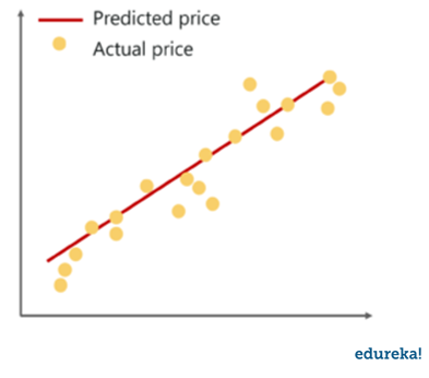 Logistic Regression In Python | Python For Data Science | Edureka