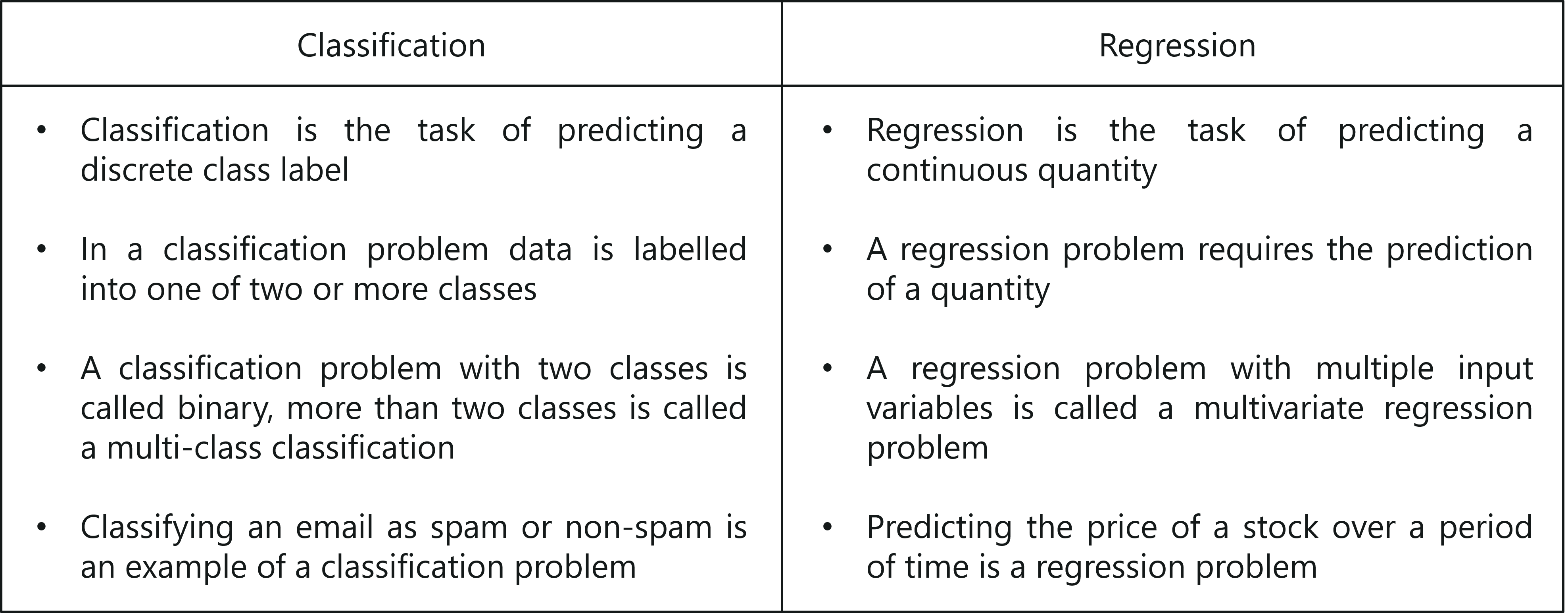 Classification vs Regression - Machine Learning Interview Questions - Edureka