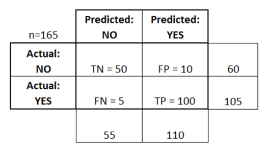 Confusion Matrix - Machine Learning Interview Questions - Edureka