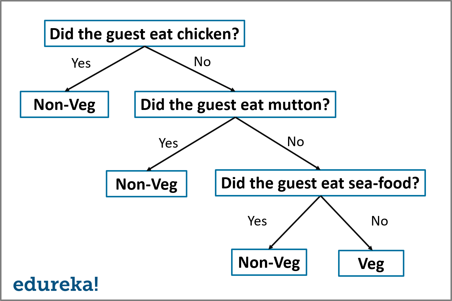 Decision Tree Algorithm Tutorial With Example In R | Edureka