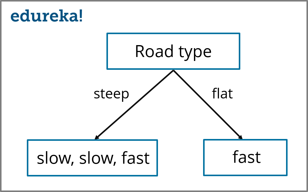 Decision Tree (Road type) - Decision Tree Algorithm - Edureka
