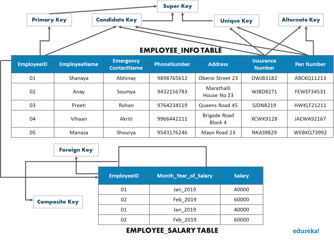 sql-commands-tutorial-list-of-sql-commands-with-example-edureka-erofound