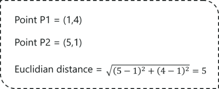 A Complete Guide On KNN Algorithm In R With Examples | Edureka