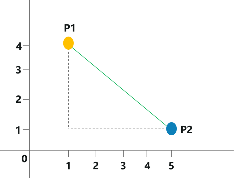 A Complete Guide On KNN Algorithm In R With Examples | Edureka
