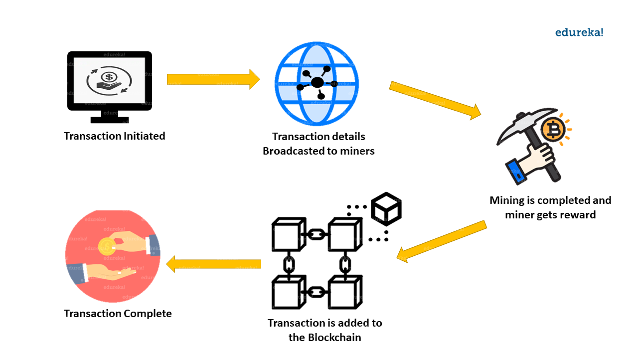 blockchain mining