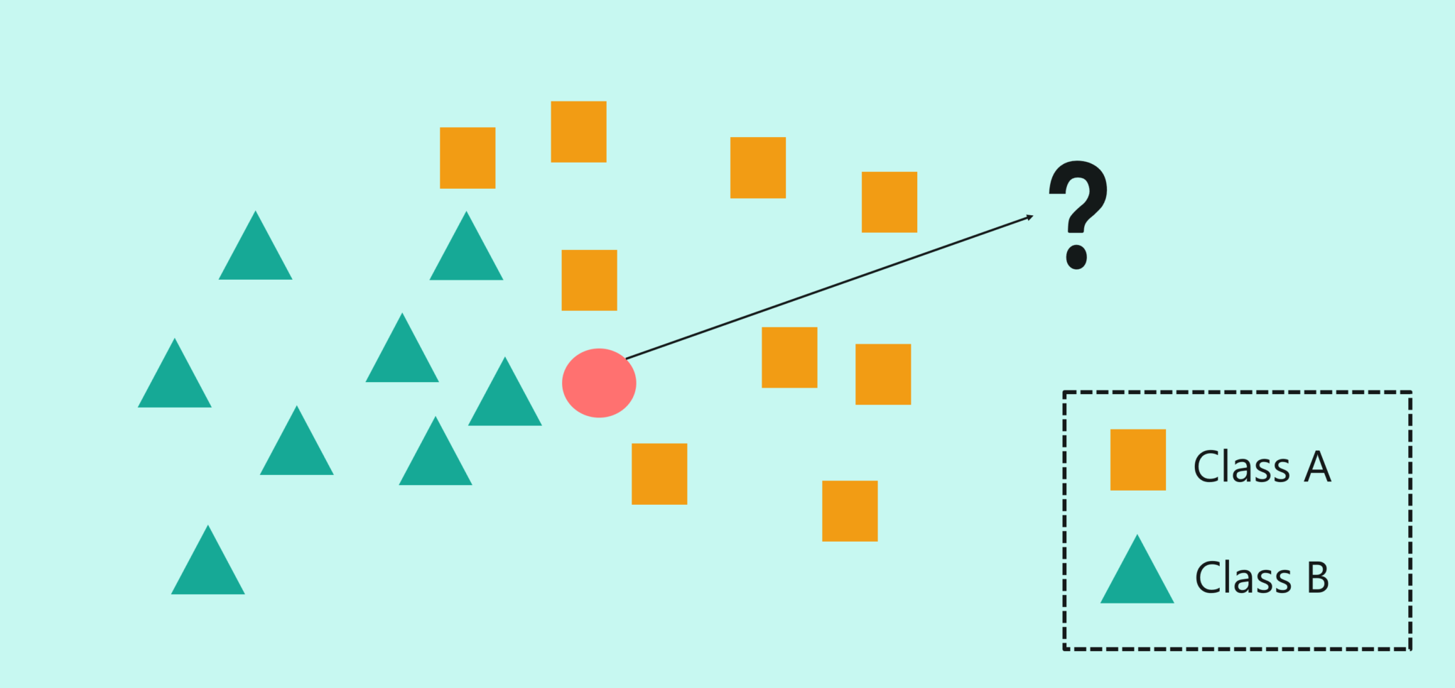 Nearest neighbors. KNN алгоритм. Метод KNN. Nearest Neighbor algorithm. Nearest Neighbor в фотошопе.