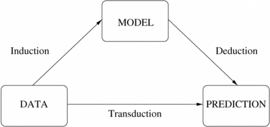 Inductive & Deductive learning - Machine Learning Interview Questions - Edureka