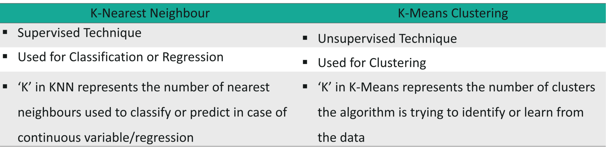 How is knn different from kmeans clustering