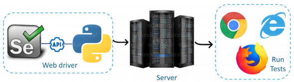 Selenium Using Python: All You Need to Know | Edureka