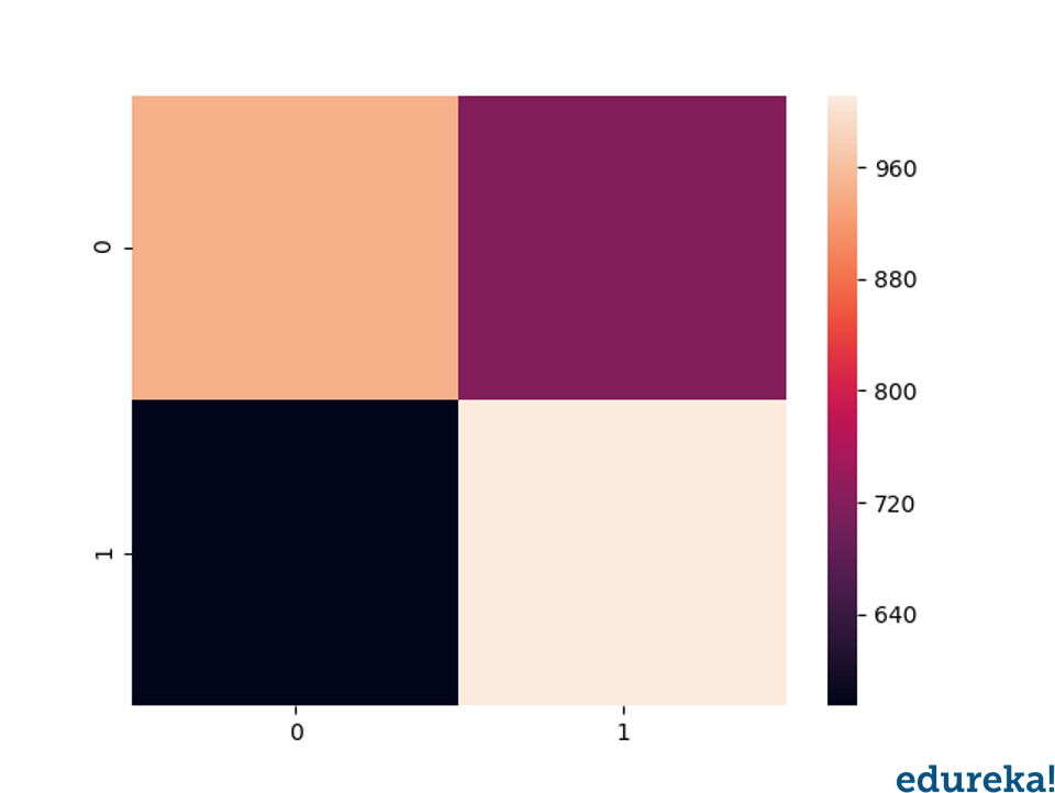 Logistic Regression In Python | Python For Data Science | Edureka