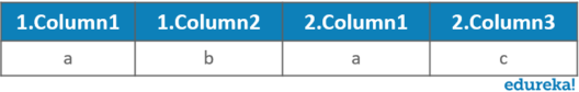 SQL Joins Explained - Inner, Left, Right & Full Joins | Edureka