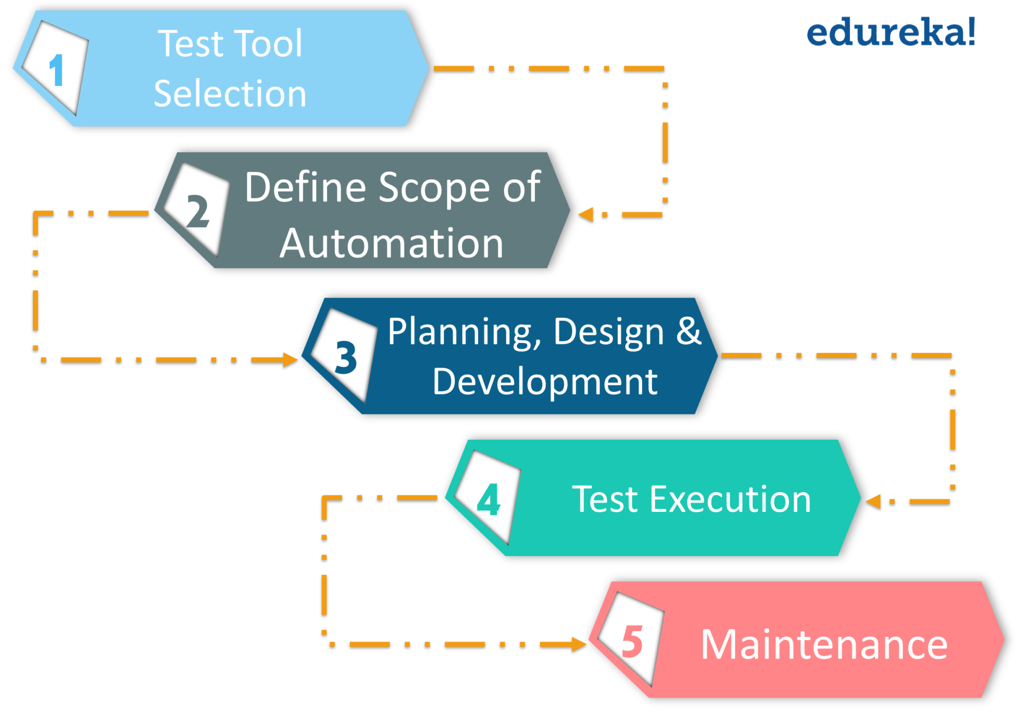 What Is Automation Testing And Why Is It Used Edureka