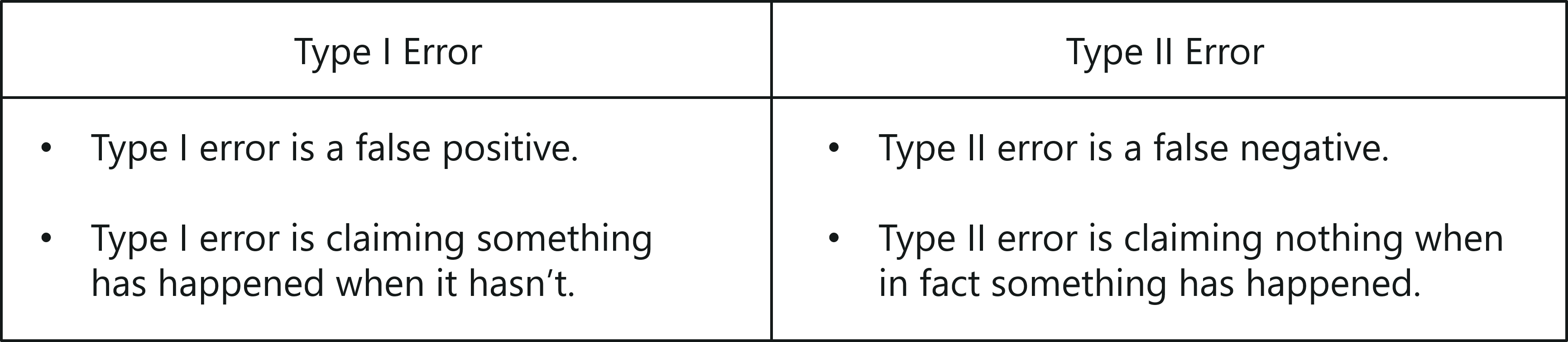 Type 1 vs Type 2 Error - Machine Learning Interview Questions - Edureka