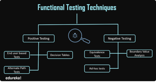 what-is-functional-testing-complete-guide-to-automation-tools-edureka