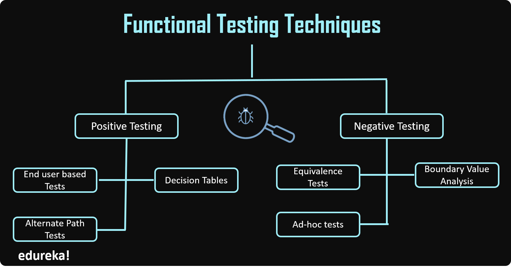 Testing completed. Positive Testing.