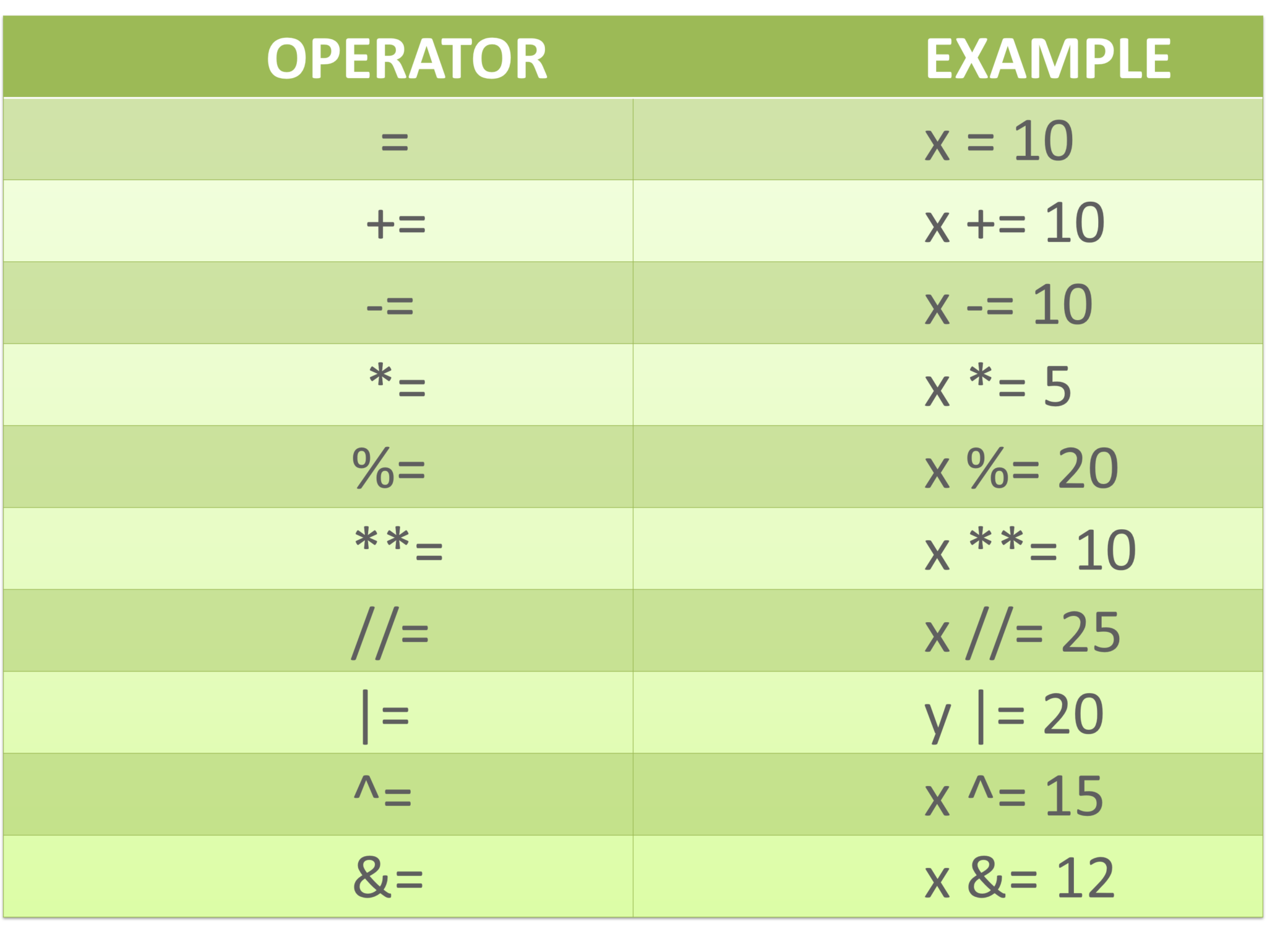 Assignment Operators In Python Program