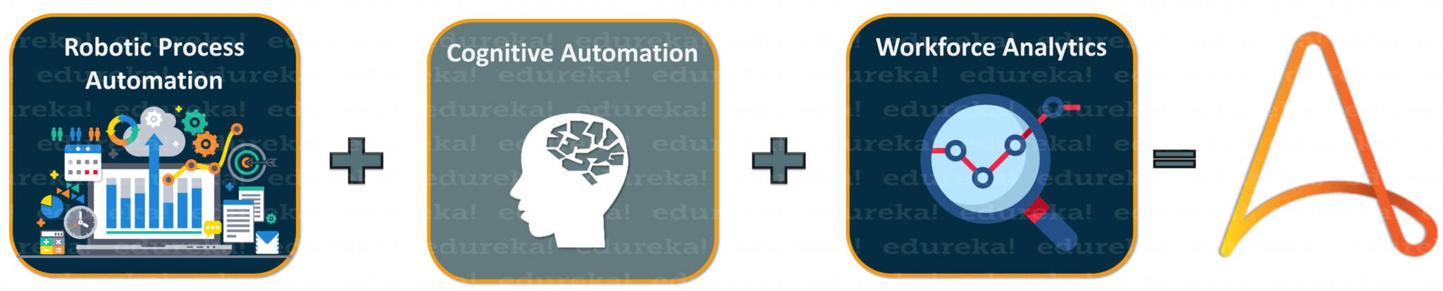 Automation Anywhere Examples For Practice | RPA Tools | Edureka