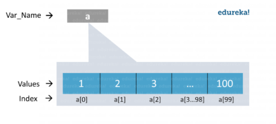 Arrays in Python: What are Python Arrays & How to use them? | Edureka