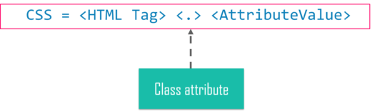 CSS Selectors in Selenium | Getting Started with CSS Selectors | Edureka