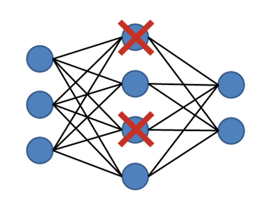 Методы регуляризации нейронных сетей. Дропаут нейронная сеть. Dropout Machine Learning. Полносвязная нейронные сети Dropout. Dropout слой в keras.