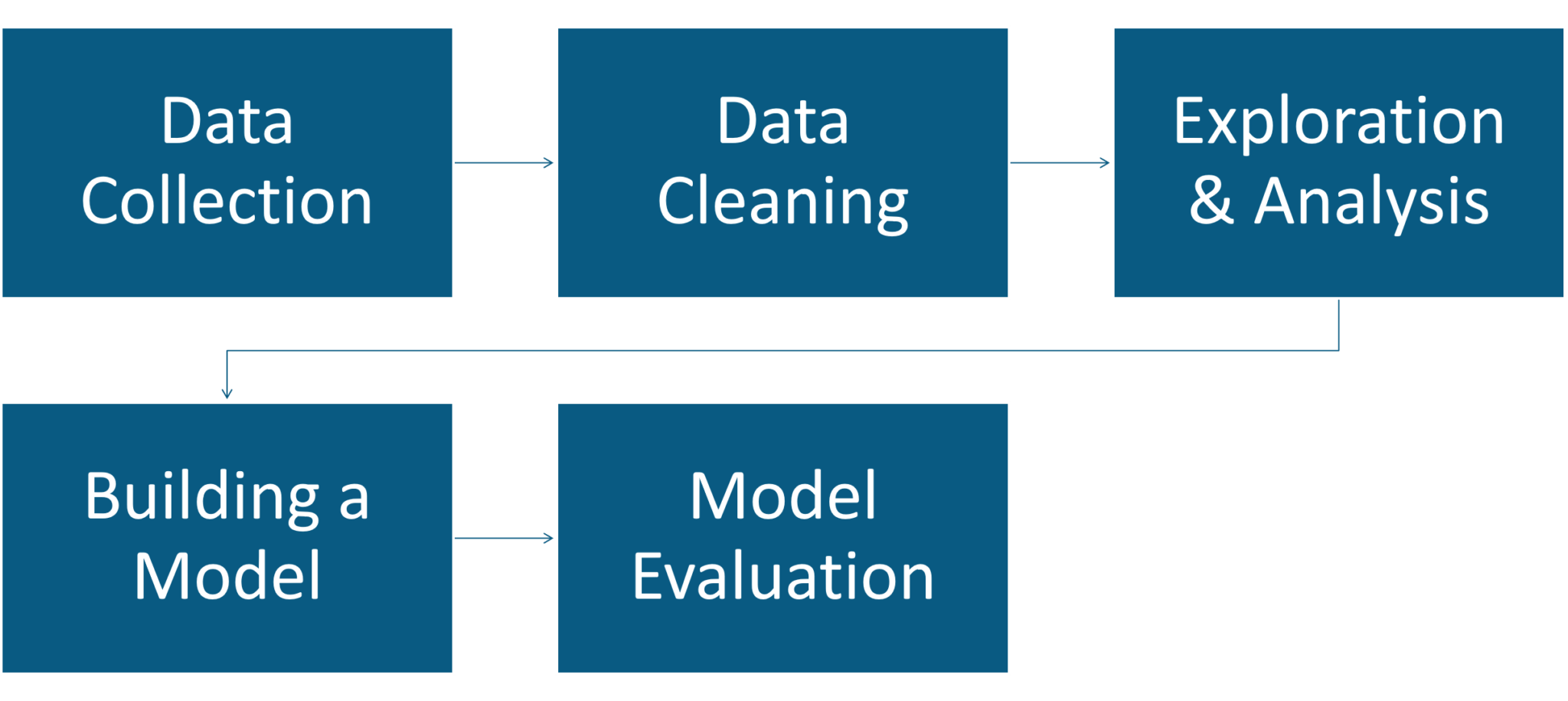 Exploratory analysis. Exploratory analysis