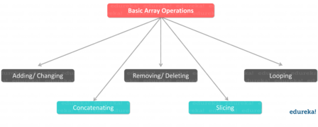 Arrays in Python: What are Python Arrays & How to use them? | Edureka