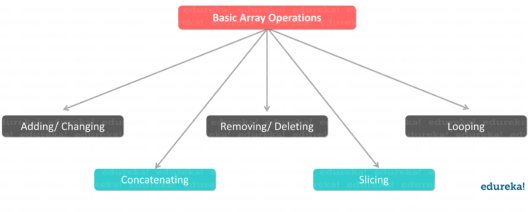 Arrays in Python: What are Python Arrays & How to use them? | Edureka