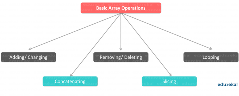 Arrays in Python: What are Python Arrays & How to use them? | Edureka