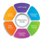 Performance Testing Tutorial | Know What Is It And Its Types | Edureka
