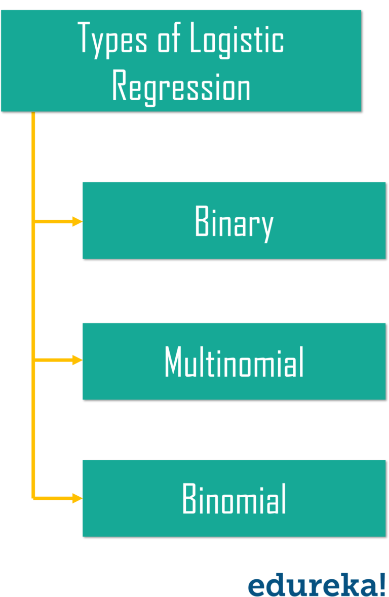Logistic Regression In Python | Python For Data Science | Edureka