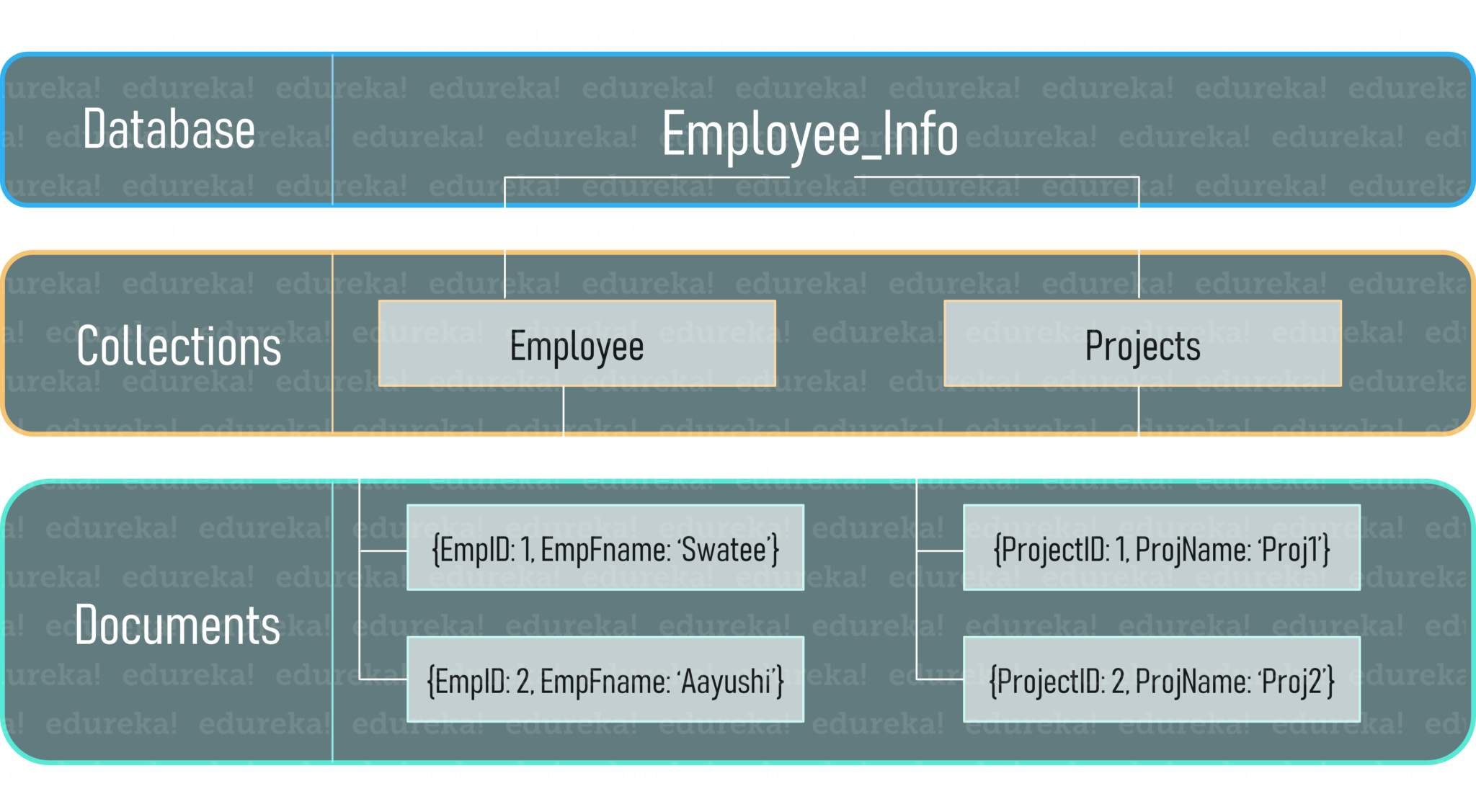 SQL vs NoSQL Key Differences - MySQL vs MongoDB | Edureka