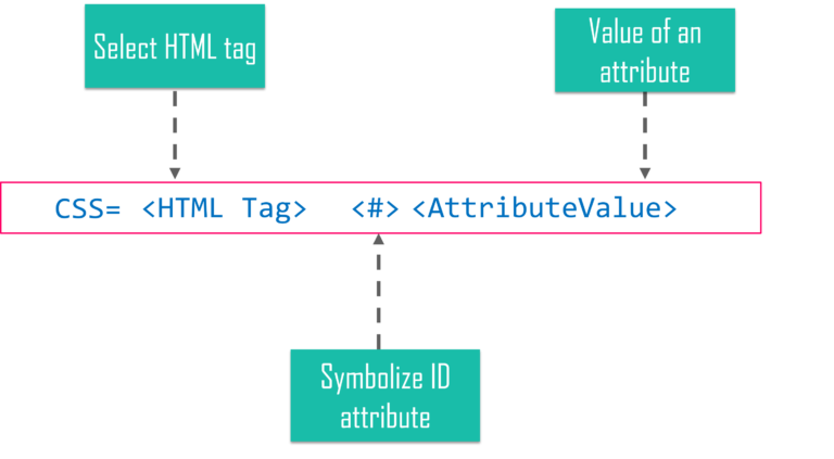 CSS Selectors in Selenium | Getting Started with CSS Selectors | Edureka