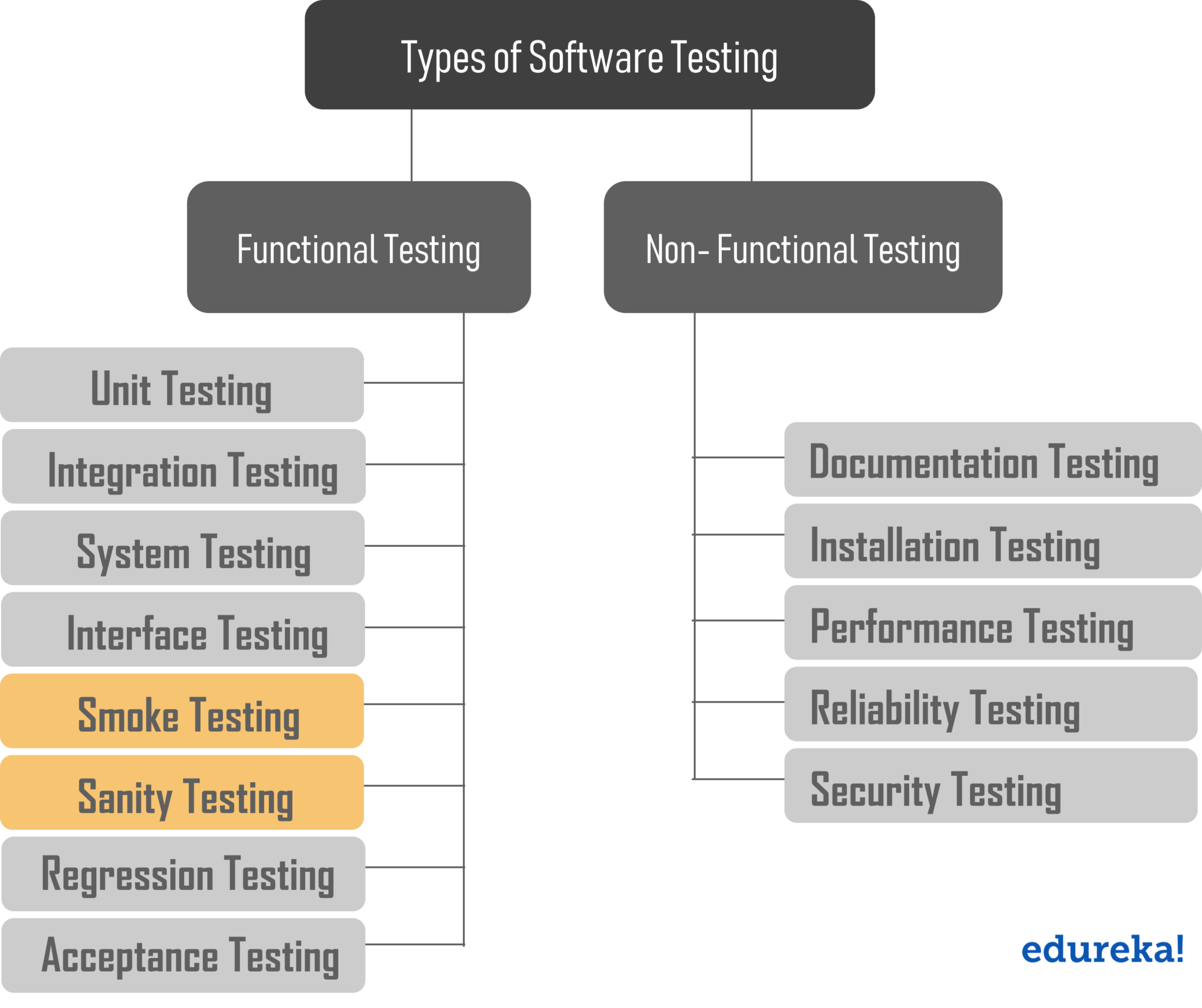 Test testing v. Sanity тестирование. Виды тестирования Smoke. Smoke тестирование пример. Types of software Testing.