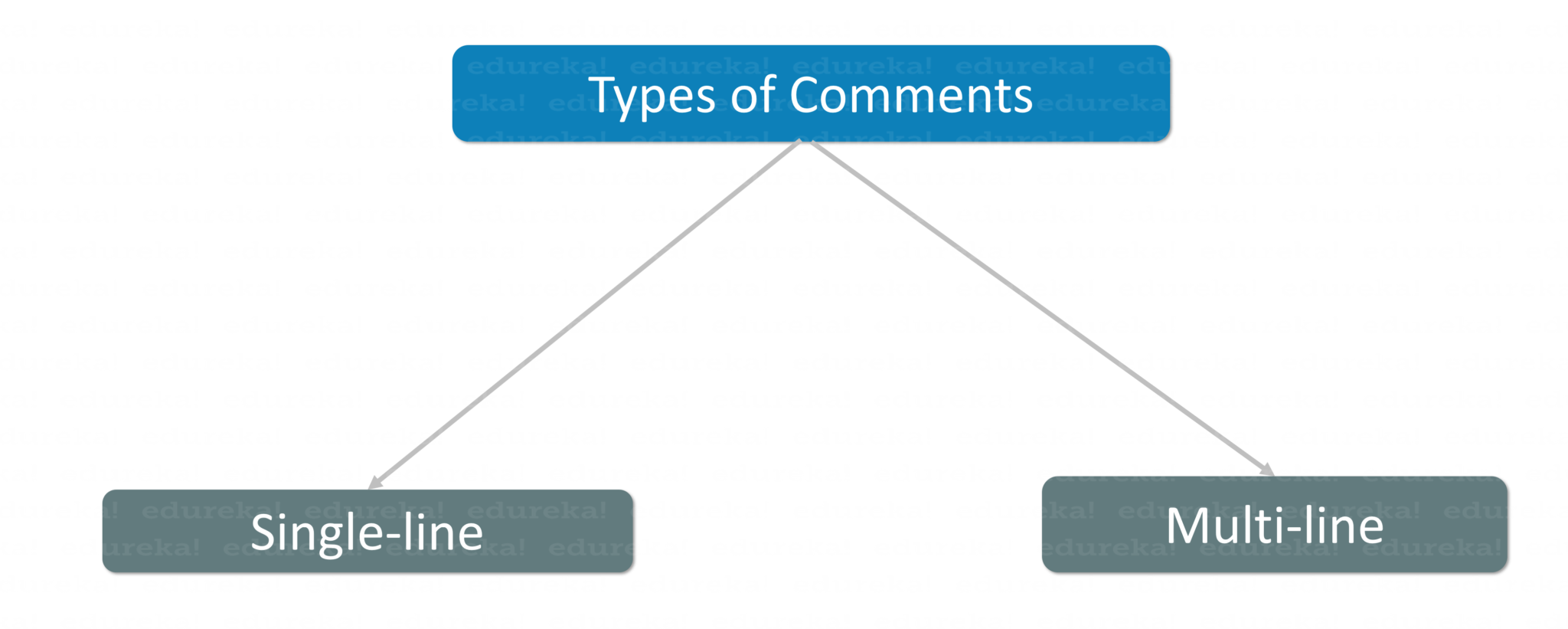 Comments in Python: What are comments and How to use them | Edureka