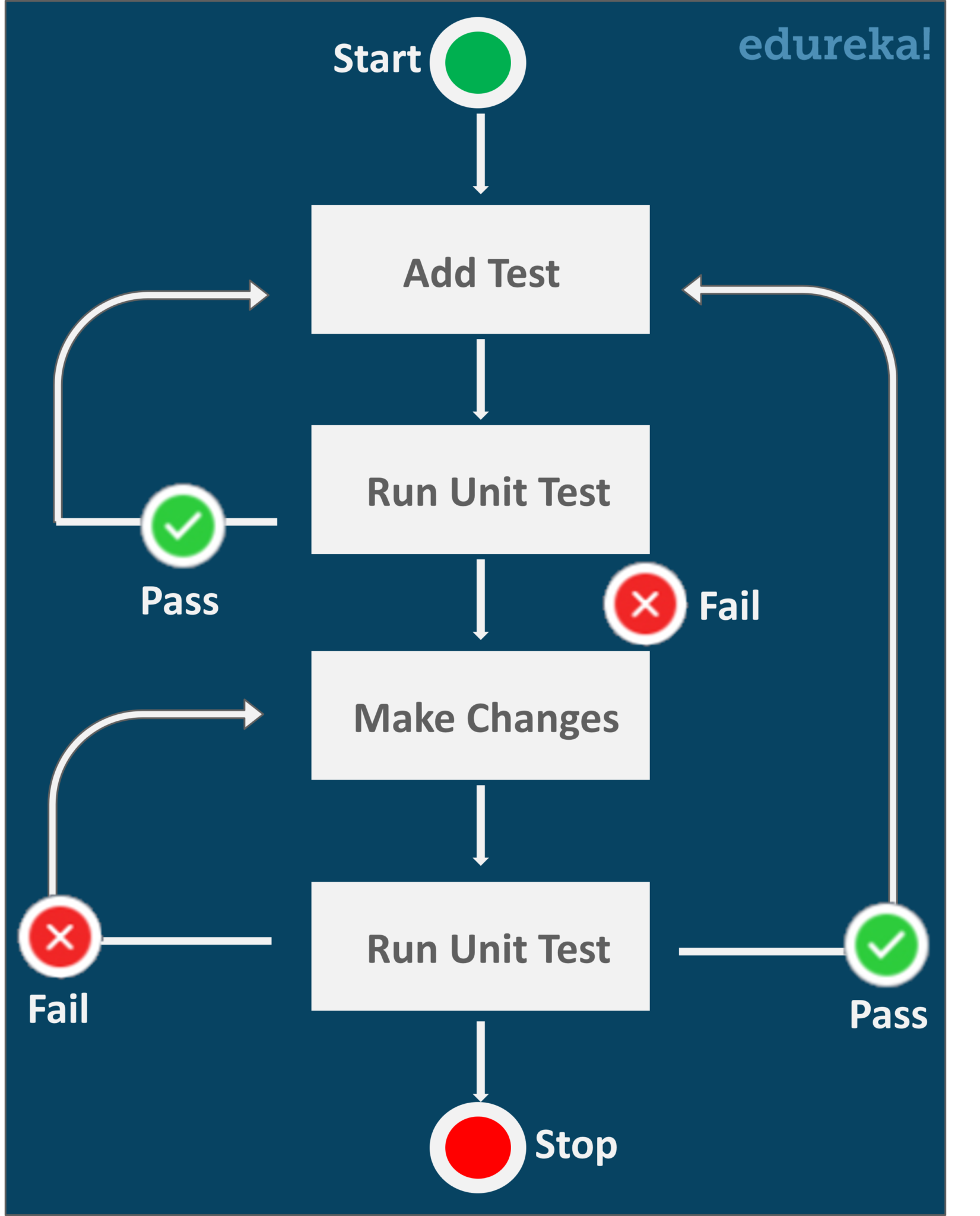 Unit software