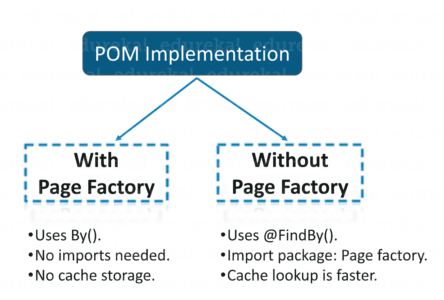 Page Object Model In Selenium With Page Factory | Edureka