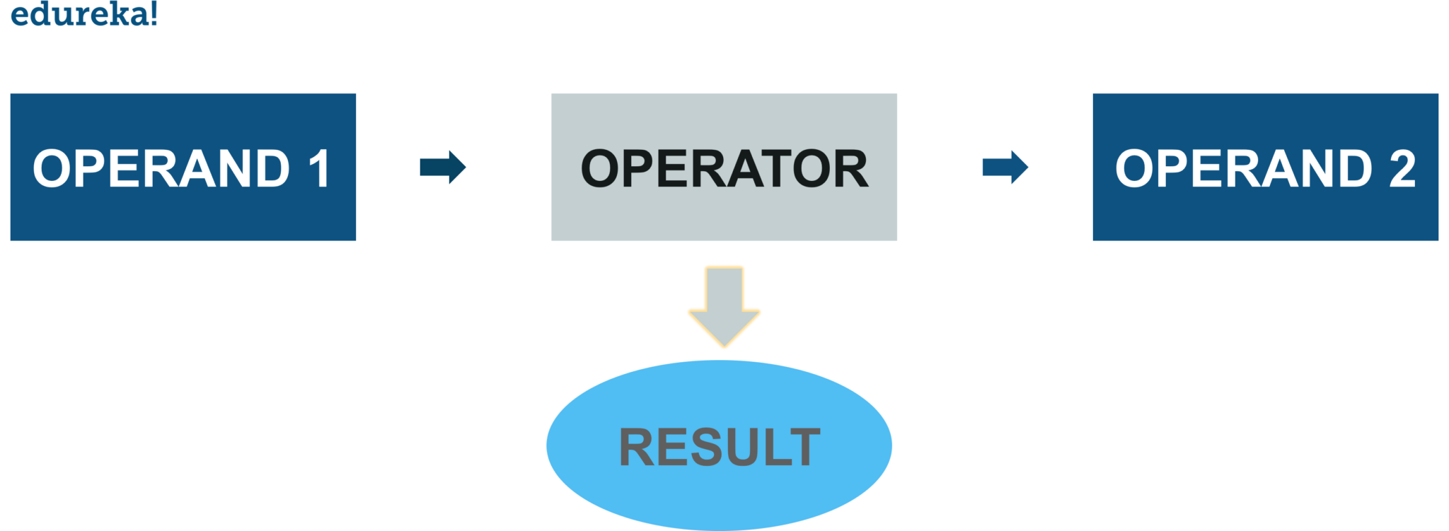 Operators In Python : All You Need To Know | Edureka